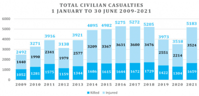 Statistik over dræbte og skadede civile i Afghanistan-krigen, 2009-2021. Kilde: UNAMA.